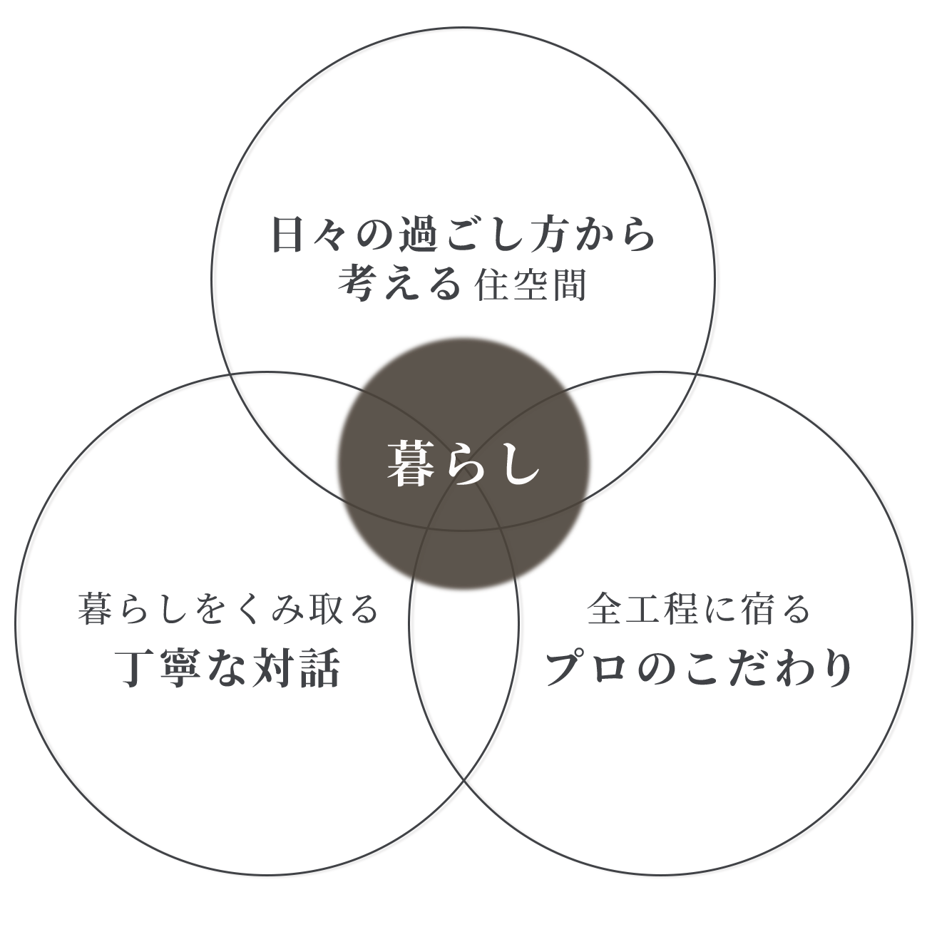 暮らしを起点に考えるココハウスの強み
