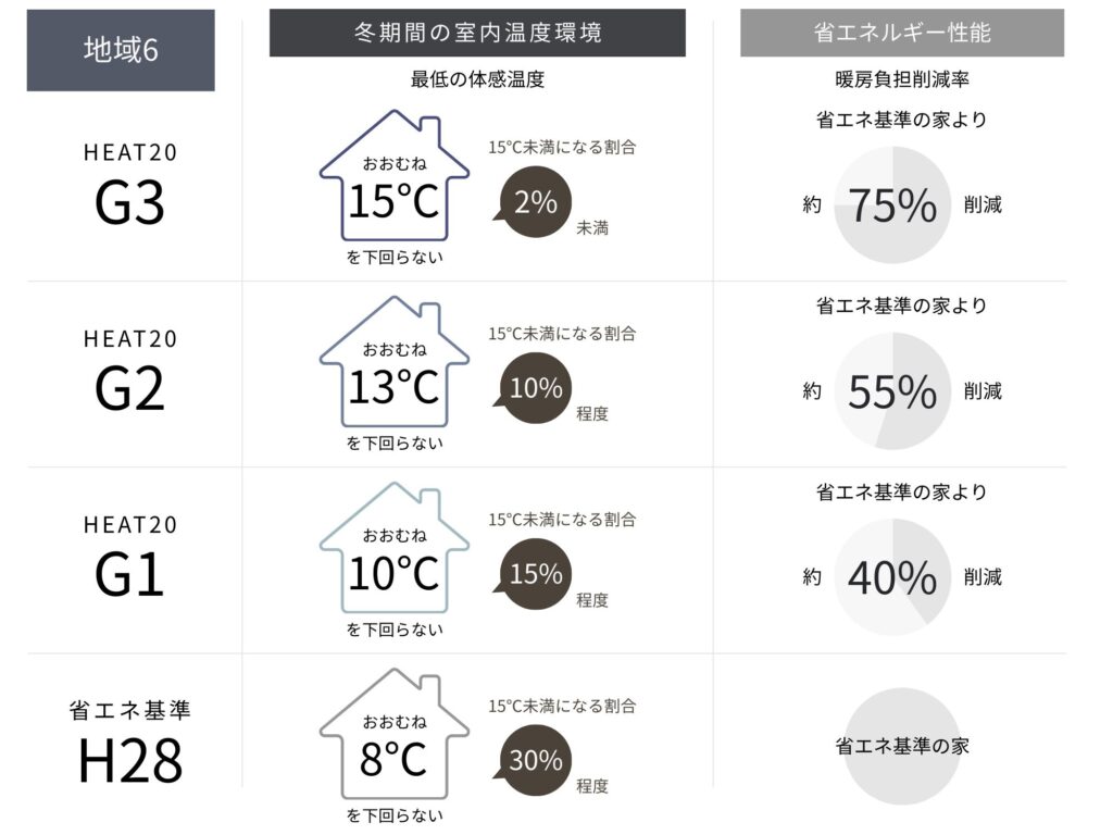 HEAT20の基準が載った図表