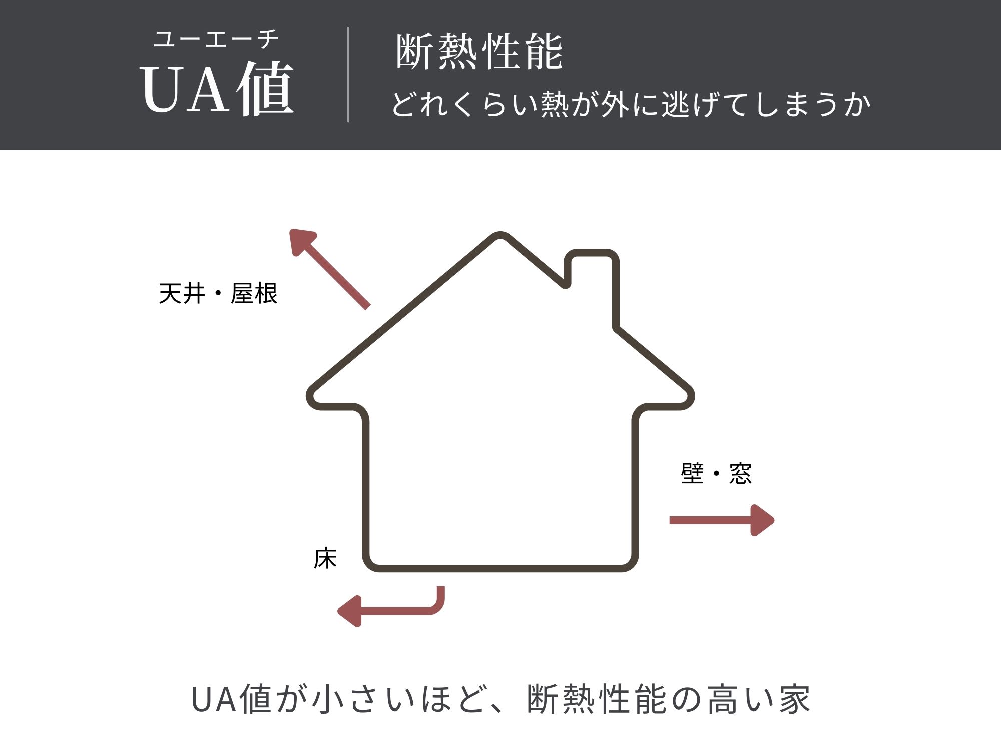 断熱性能がわかるUA値の図