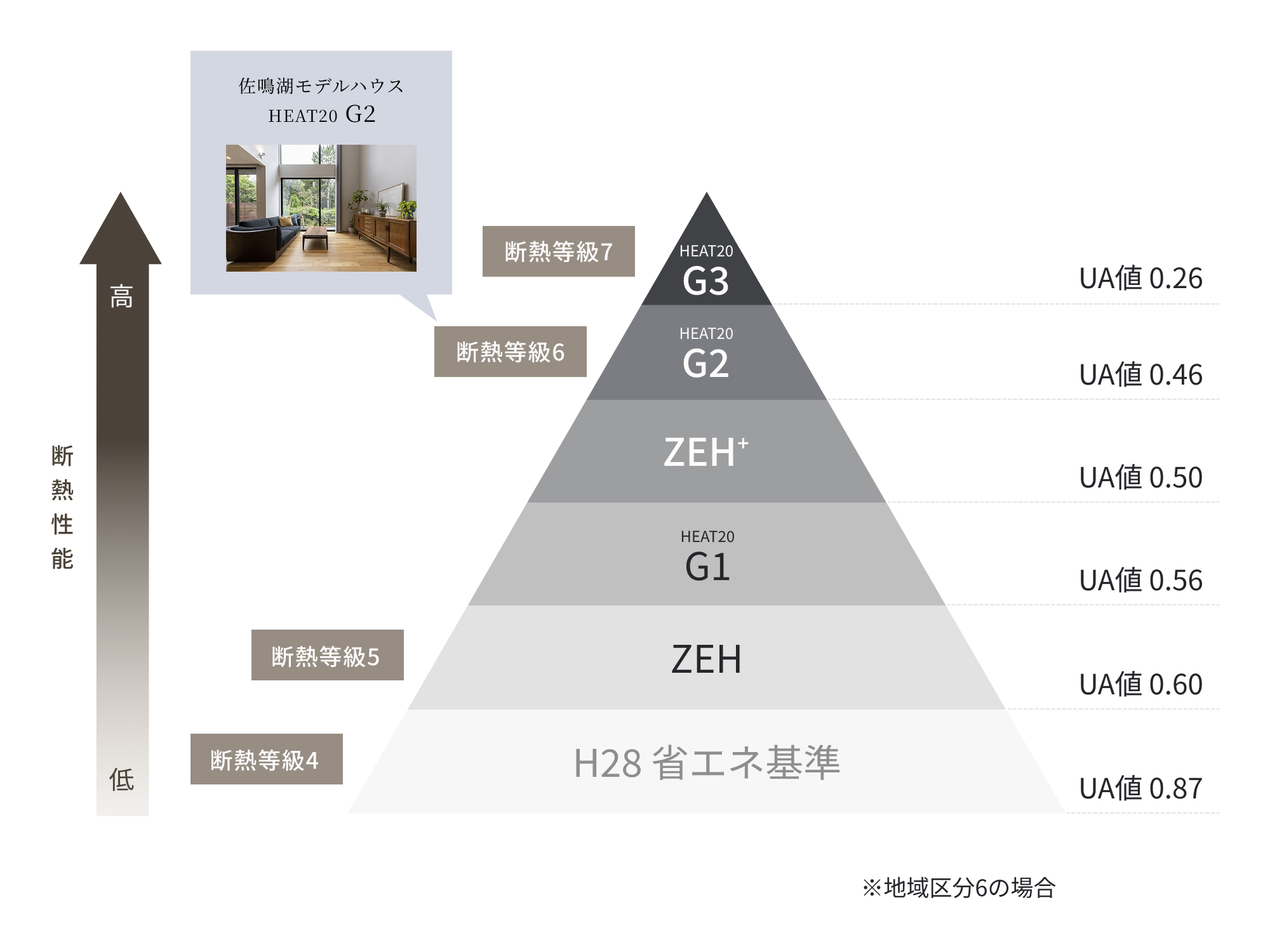 UA値の基準を表したピラミッド図式