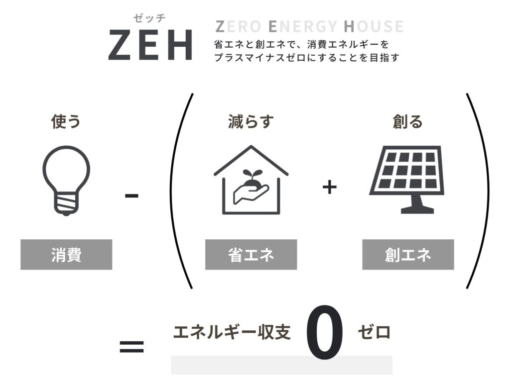 エネルギー収支0を目指すZEHの式