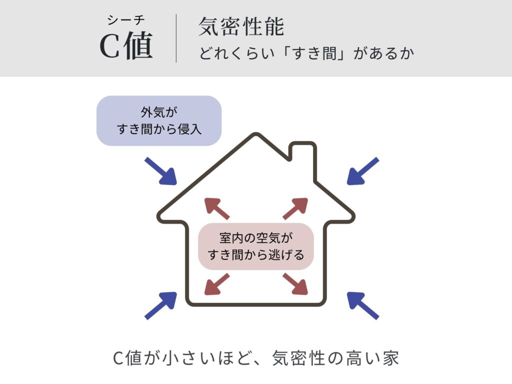 気密性能がわかるC値の図