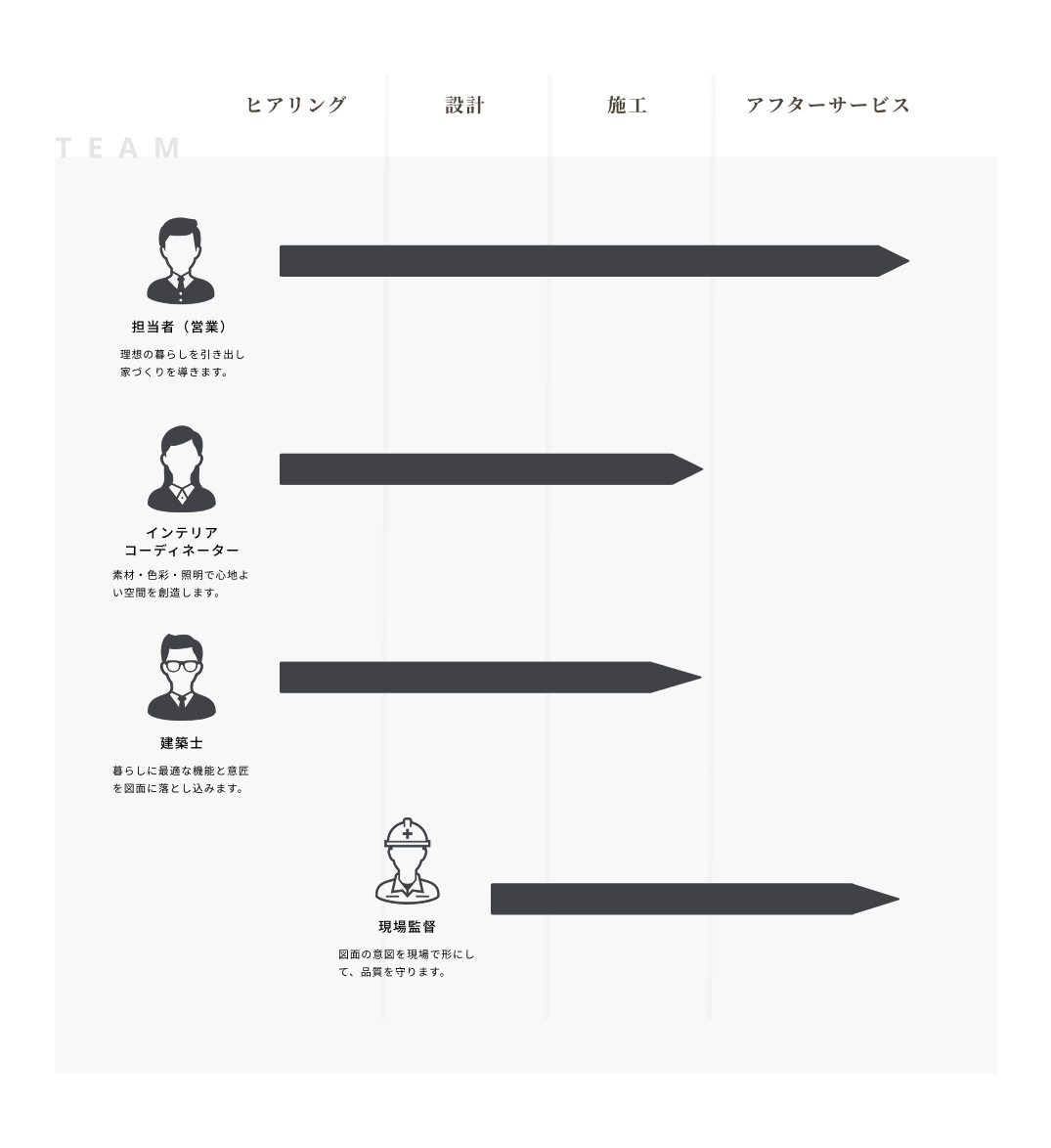 専門家が関わる家づくりの分担表

