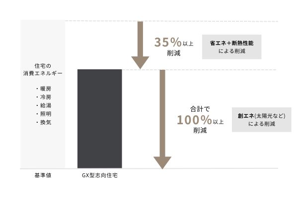 一次エネルギー消費量100％削減
