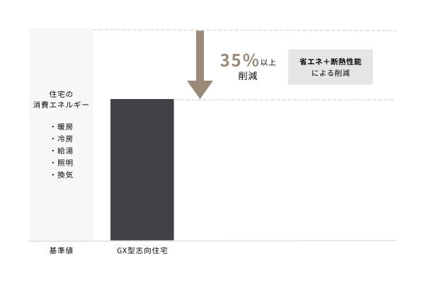 一次エネルギー消費量35%削減