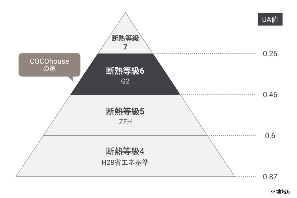 断熱等級とUA値の目安