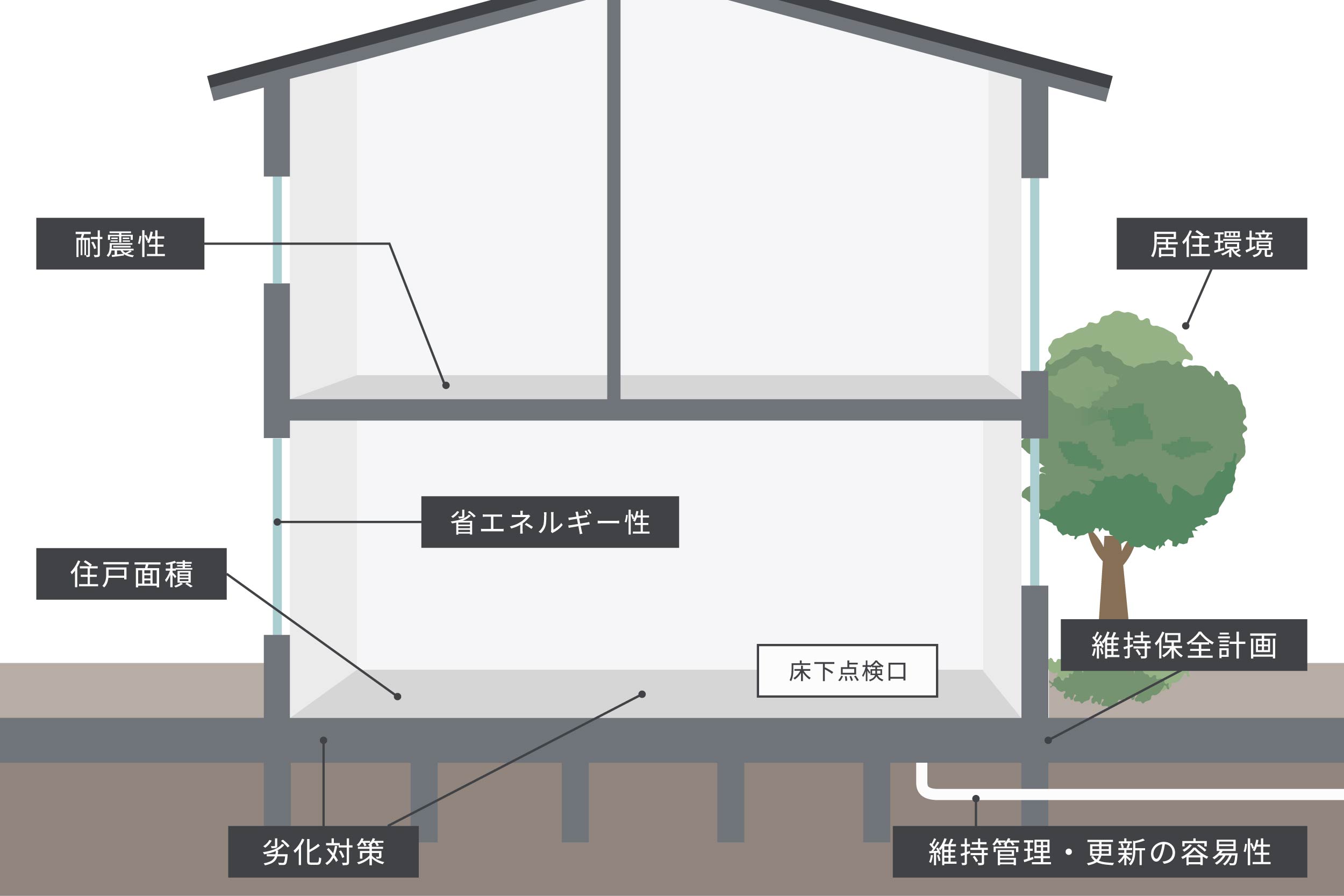 長期優良住宅の条件を表した家の断面図