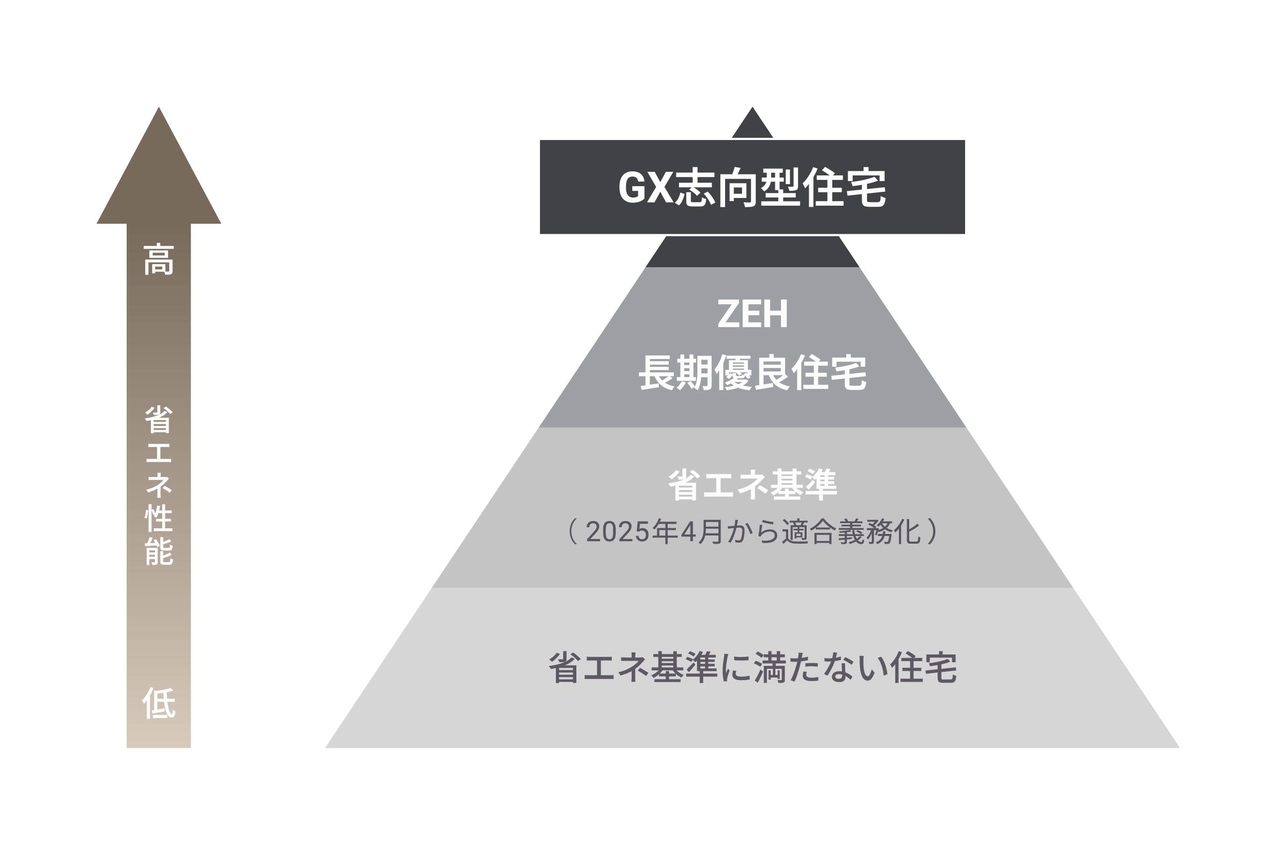 GX型志向住宅のピラミッド