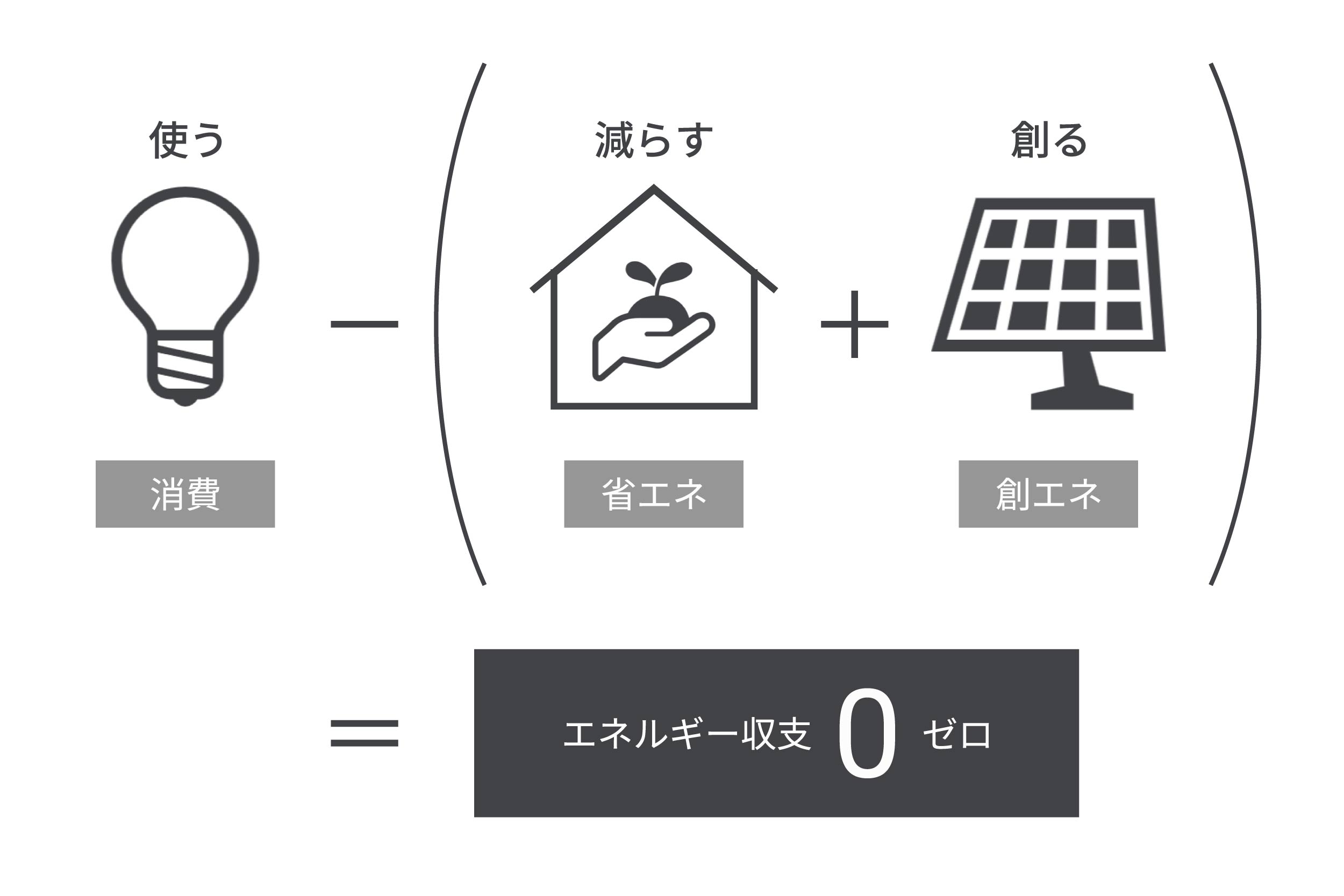 エネルギー収支0を目指すZEH