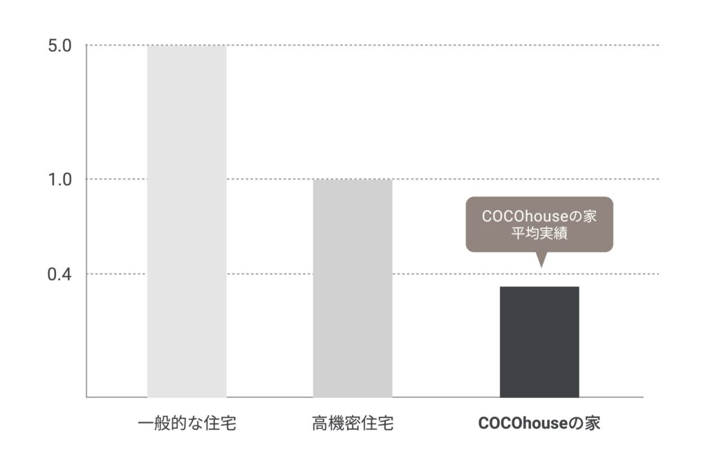 ココハウスの家のC値基準