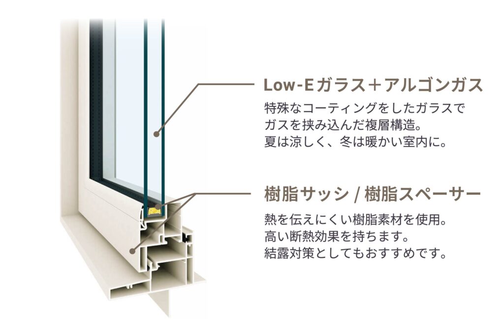 Low-Eガラスとアルゴンガスが入った窓と樹脂サッシ