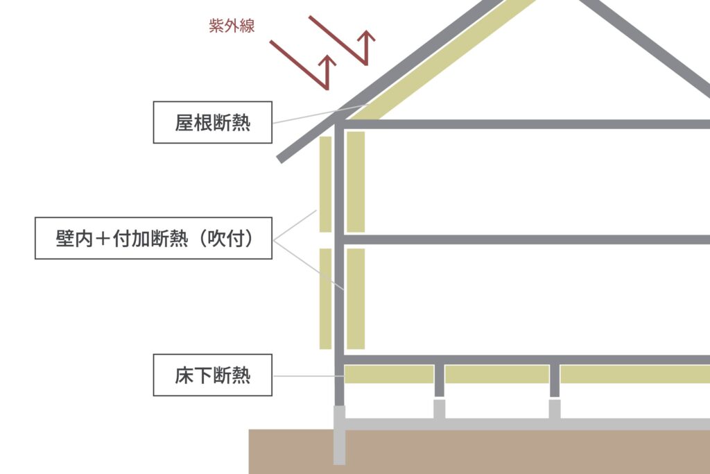 屋根断熱、床下断熱、壁内+付加断熱が施された家の断面図