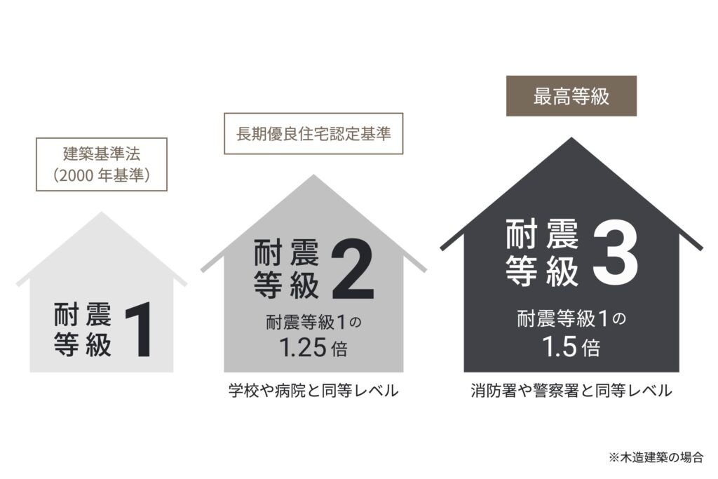 耐震等級の図表