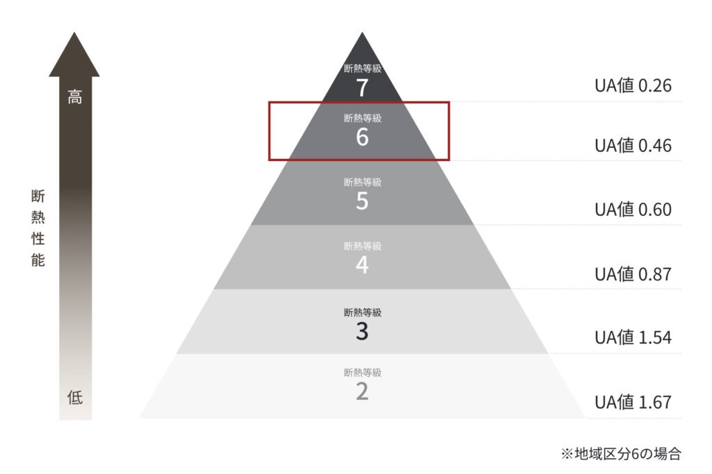 断熱等級に関するピラミッド図式