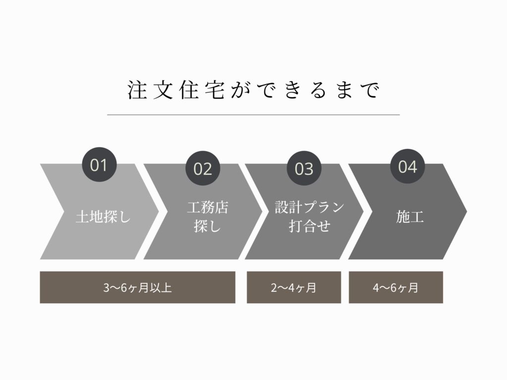 注文住宅ができる期間