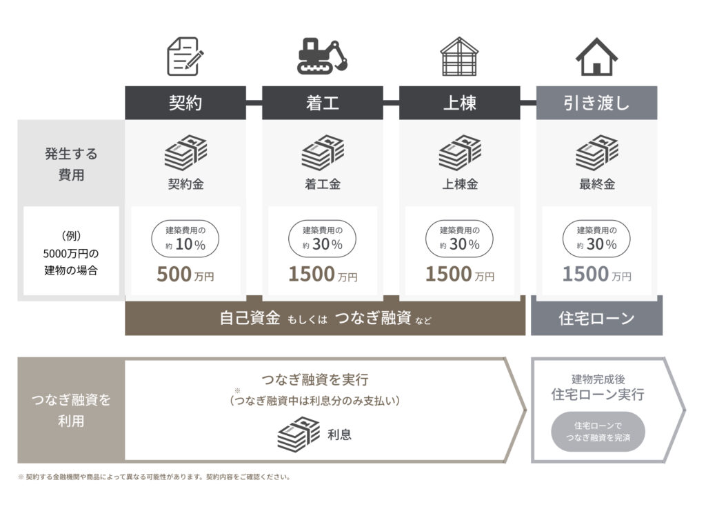 つなぎ融資を解説した図表