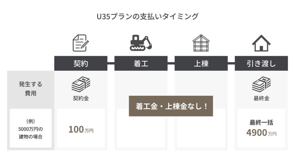ココハウスのU35プランを使用した時の支払のタイミング