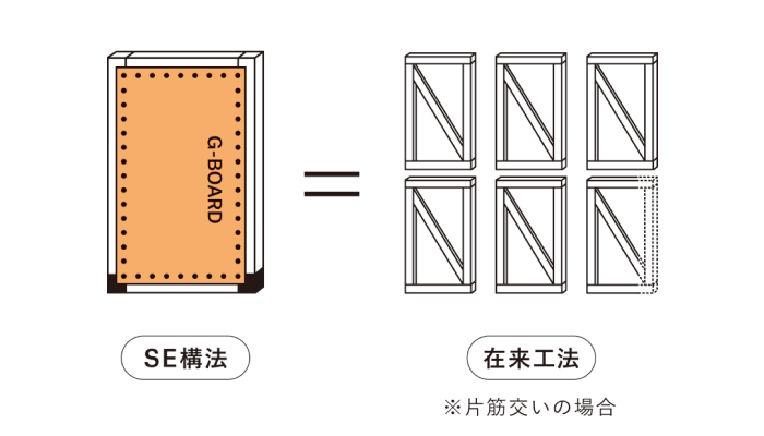 在来工法で使用する壁とSE構法で使用する壁の比較