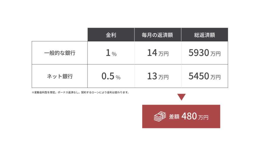 金利の違いで出る支払いの差額を示した図表