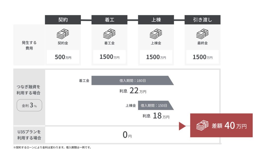 つなぎ融資の有無によって出る支払いの差額を示した図表