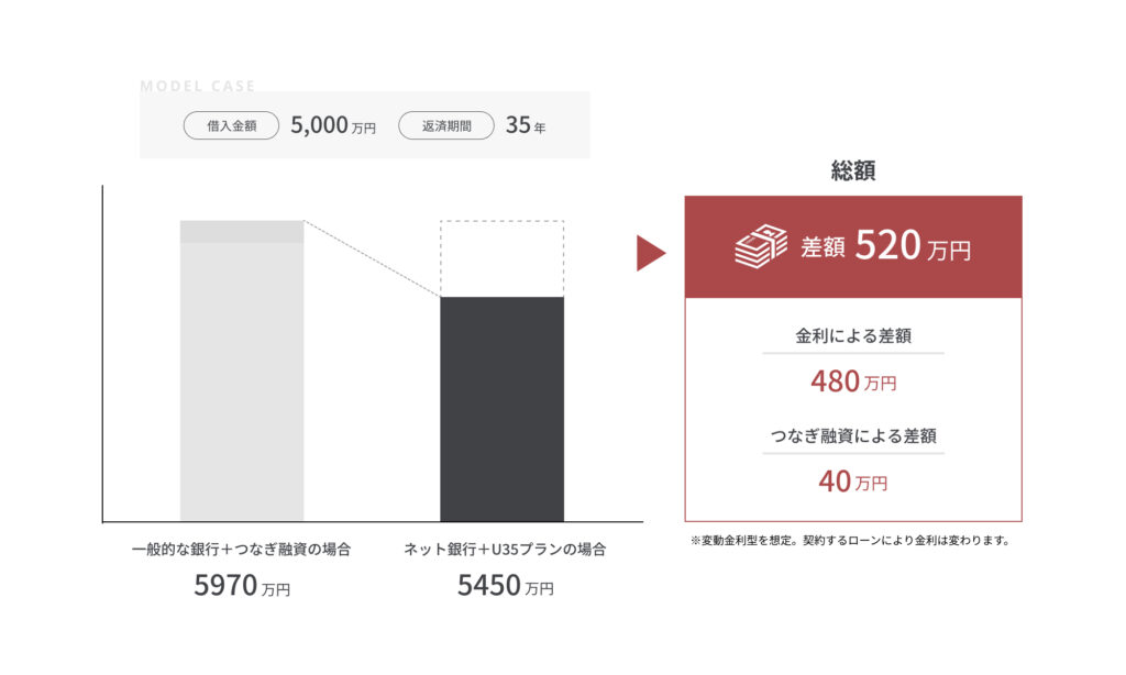 総額の差額を示した図表