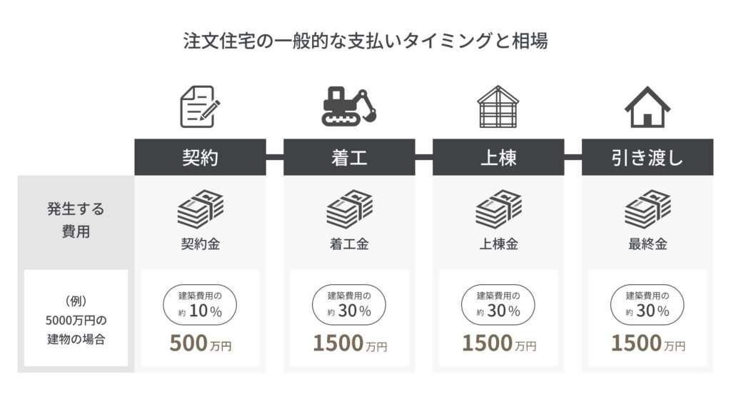 一般的な注文住宅の支払い方法