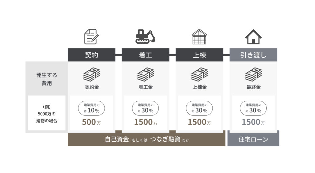 注文住宅の支払い回数を説明した図表