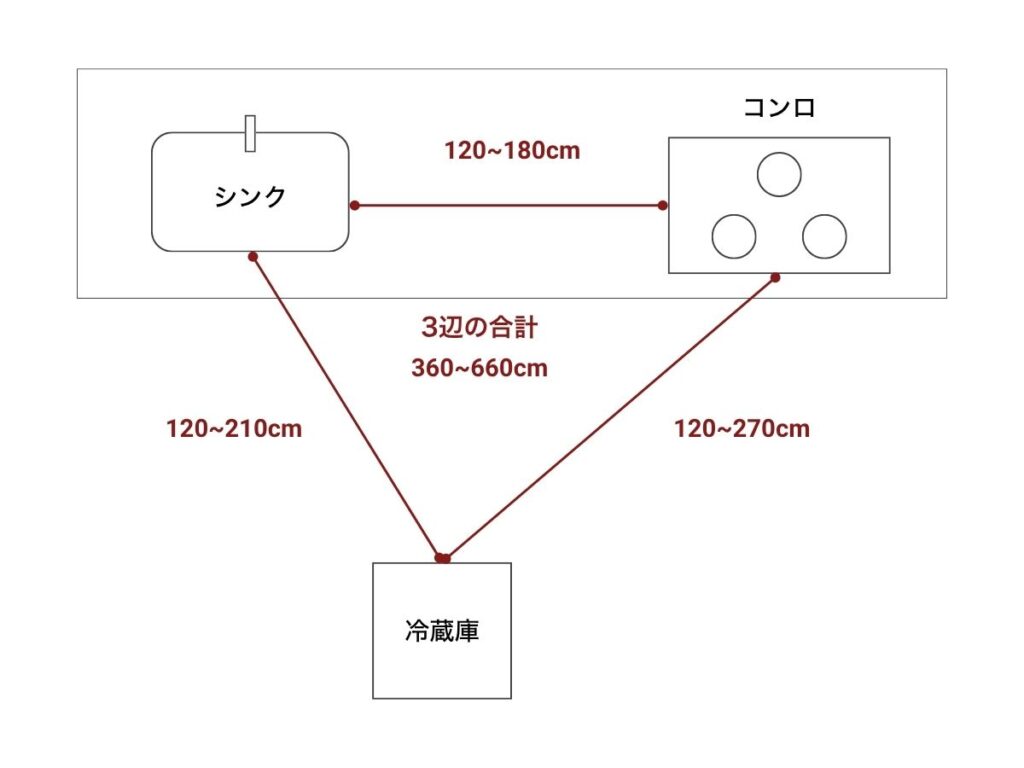 ワークトライアングルの指標