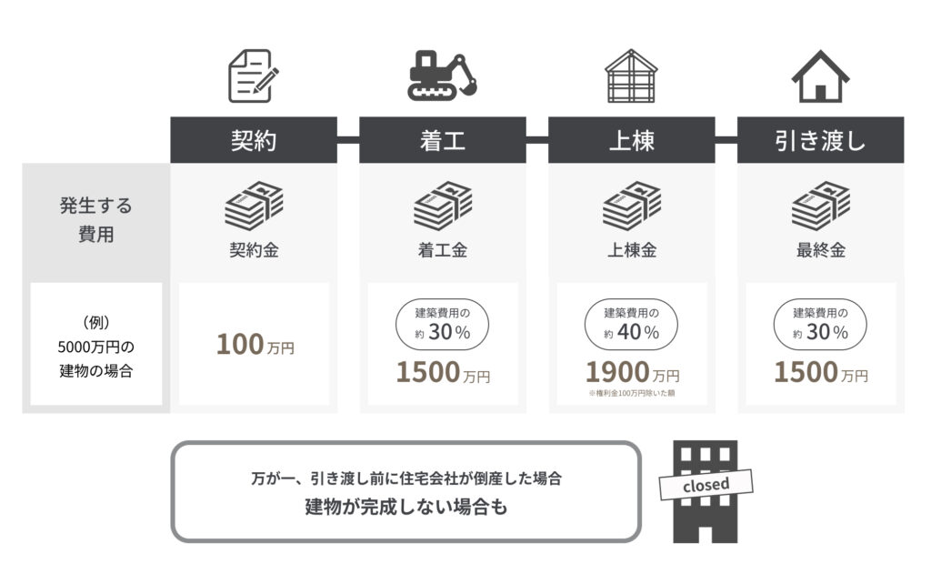 工務店が倒産した場合のリスクについて説明する図表