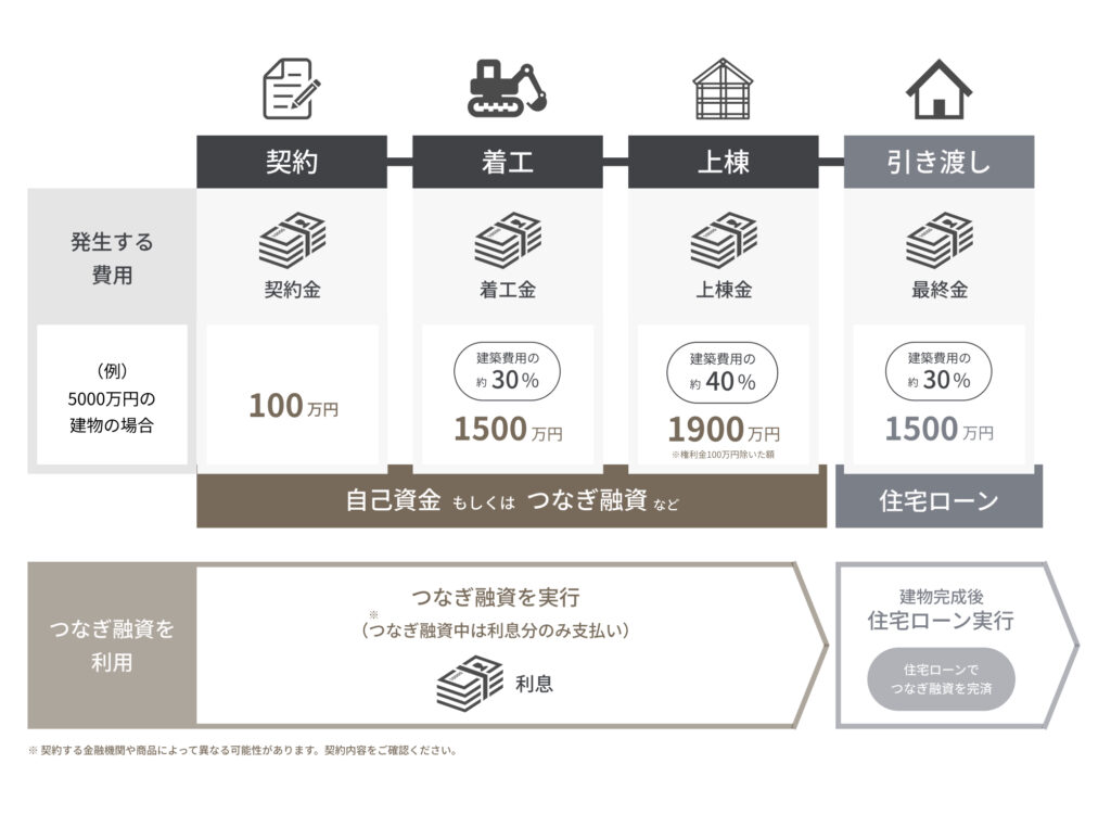 つなぎ融資で支払うタイミングの図表