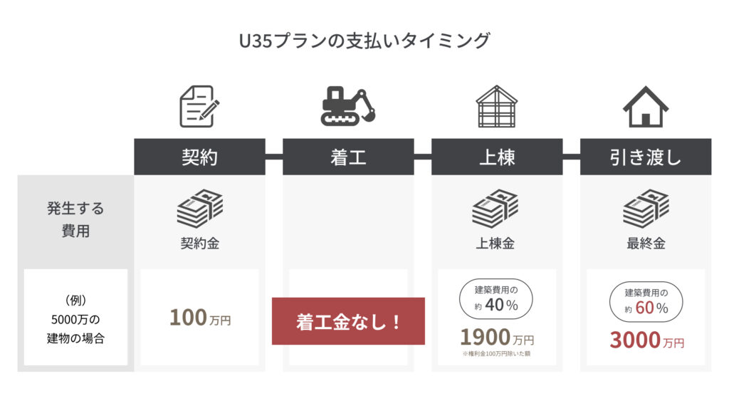 U35プランの支払方法