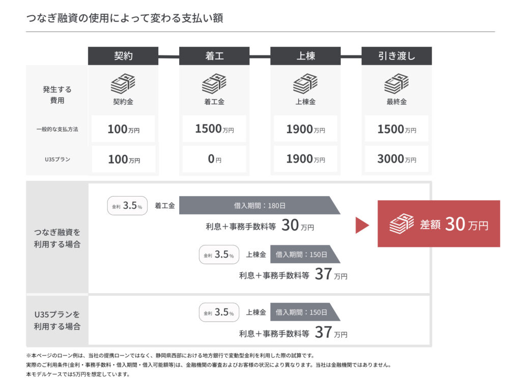 つなぎ融資の有無によって出る支払いの差額を示した図表