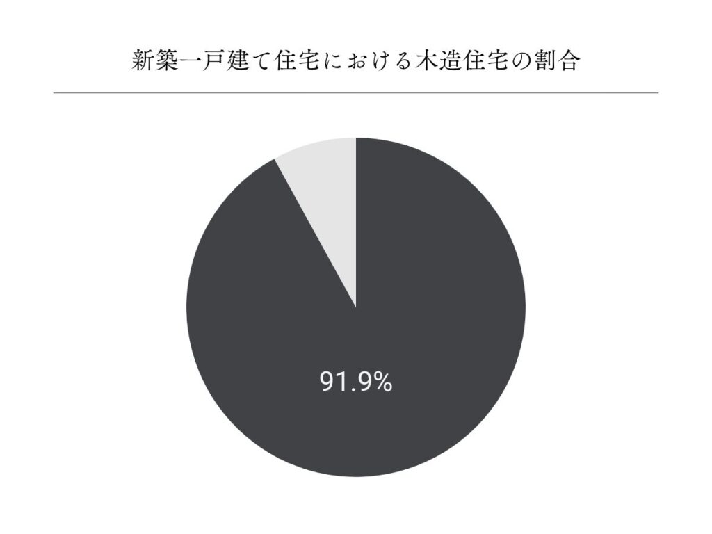 新築戸建て住宅における木造住宅の割合